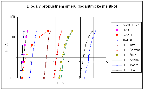 Graf v logaritmickém měřítku